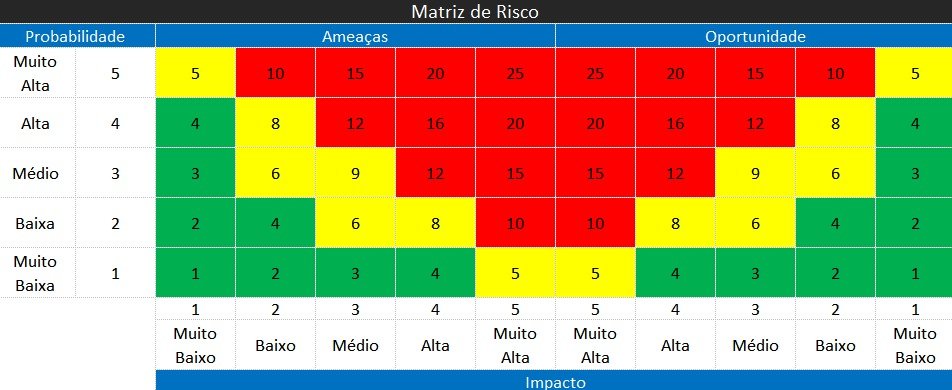Matriz de riscos utilizada no estudo de investigação nearshore